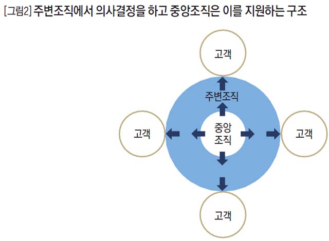 [그림2] 주변조직에서 의사결정을 하고 중앙조직은 이를 지원하는 구조