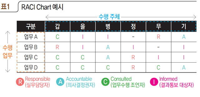 표1 RACI Chart 예시