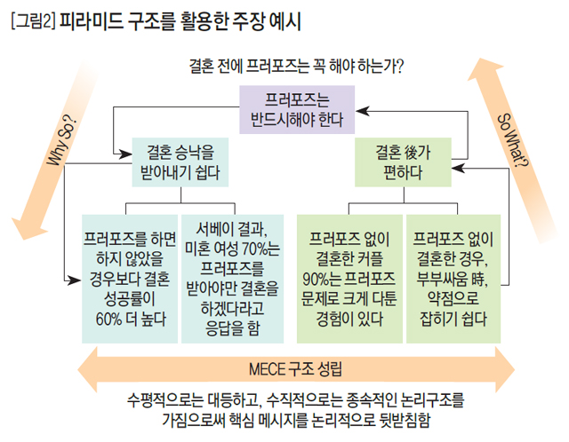 [그림2] 피라미드 구조를 활용한 주장 예시