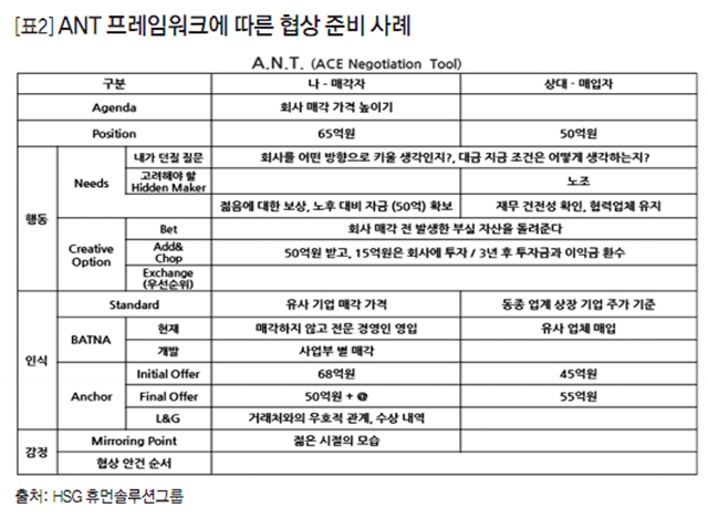 [표2] ANT프레임워크에 따른 협상 준비 사례