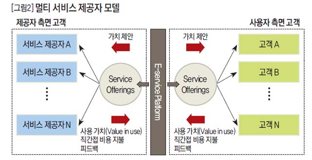 멀티 서비스 제공자 모델