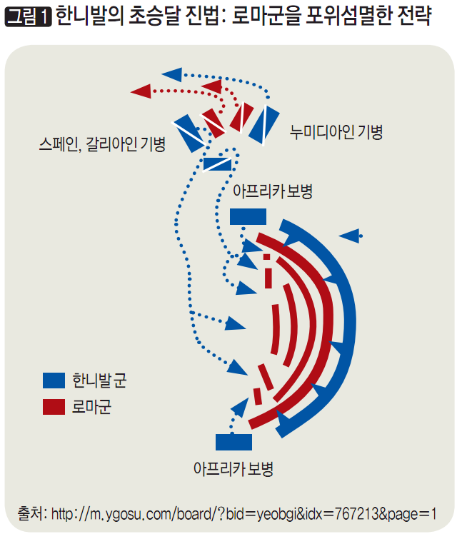 [그림1] 한니발의 초승달 진법: 로마군을 포위섬멸한 전략