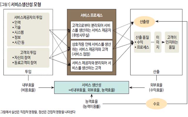 서비스생산성 모형