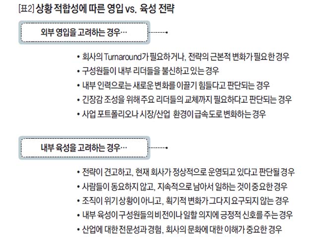 상황 적합성에 따른 영입 vs. 육성 전략