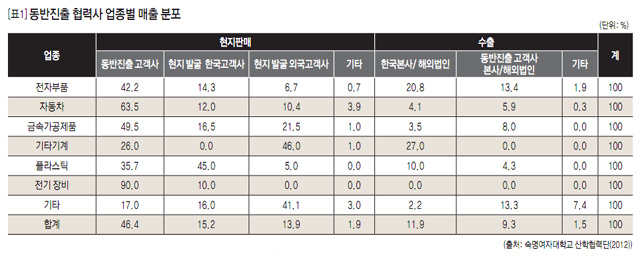 [표1] 동반진출 협력사 업종별 매출 분포