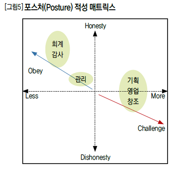 [그림5] 포스처(Posture) 적성 매트릭스