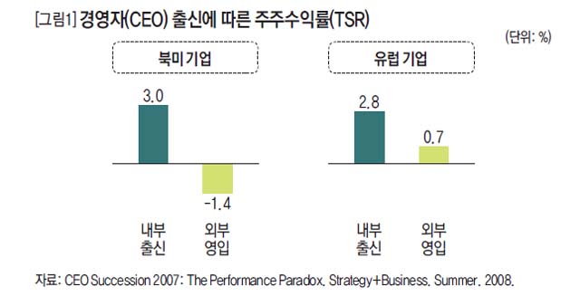 경영자(CEO) 출신에 따른 주주수익률(TSR)