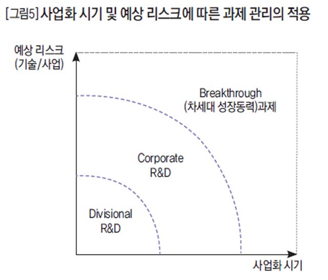 [그림5] 사업화 시기 및 예상 리스크에 따른 과제 관리의 적용