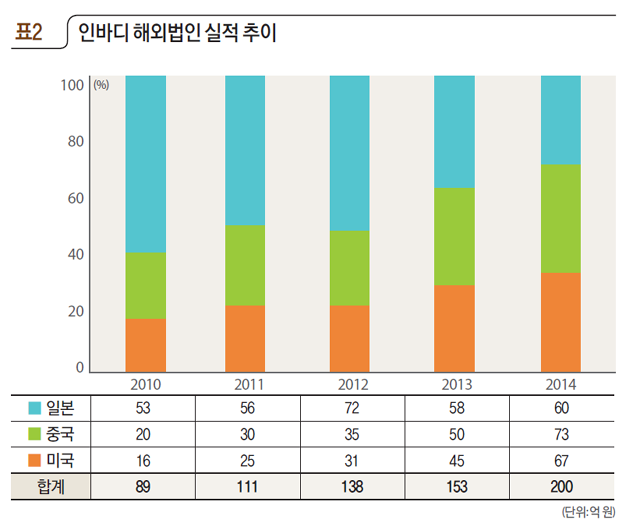 [표2] 인바디 해외법인 실적 추이