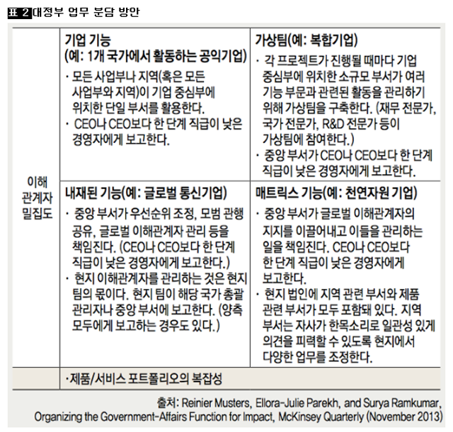 [표 2] 대정부 업무 분담 방안