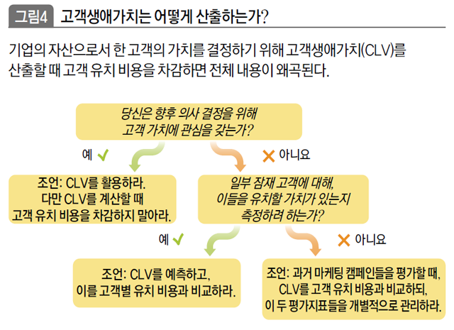 고객생애가치는 어떻게 산출하는가