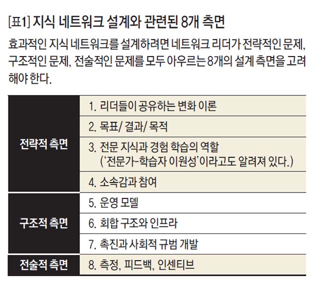 [표1] 지식 네트워크 설계와 관련된 8개 측면