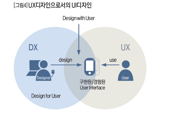 UX디자인으로서의 UI디자인