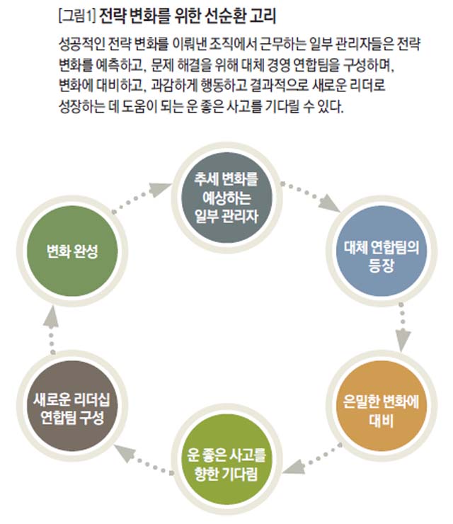 전략 변화를 위한 선순환 고리