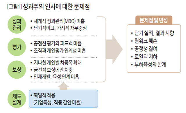 [그림1] 성과주의 인사에 대한 문제점