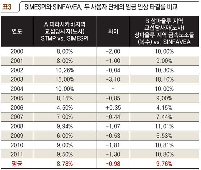 [표3] SIMESPI와 SINFAVEA, 두 사용자 단체의 임금 인상 타결률 비교