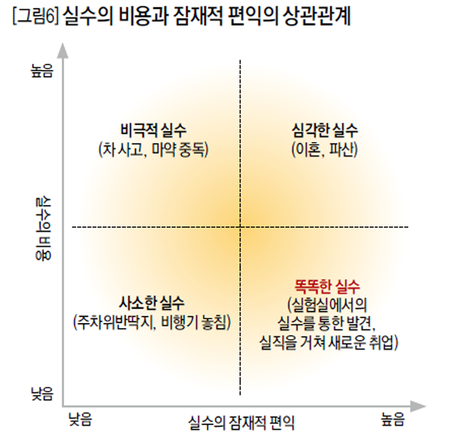 [그림6] 실수의 비용과 잠재적 편익의 상관관계