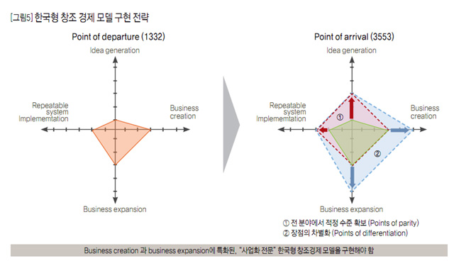 [그림5] 한국형 창조 경제 모델 구현 전략