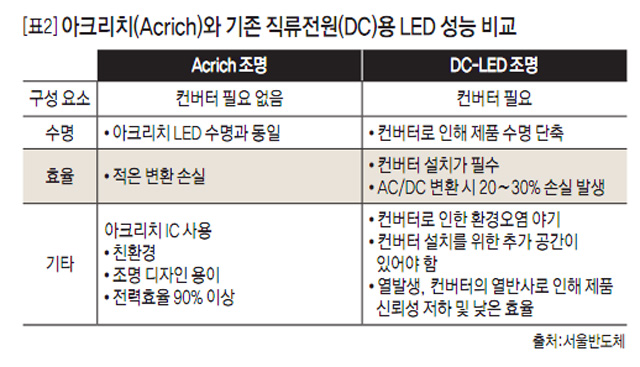 [표2] 아크리치(Acrich)와 기존 직류전원(DC)용 LED 성능 비교