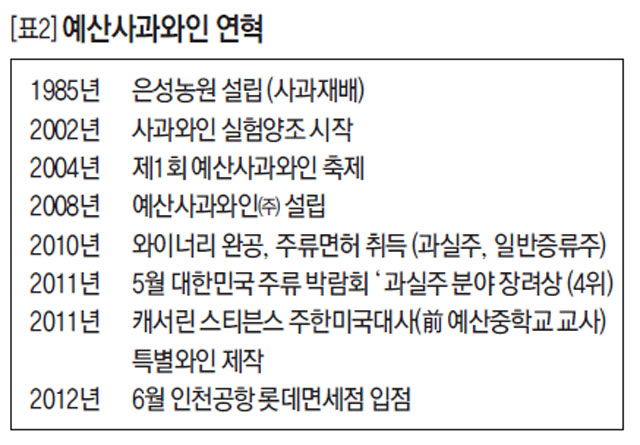 예산사과와인 연혁
