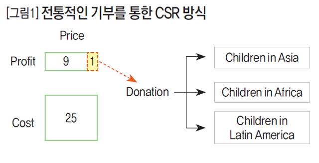[그림1] 전통적인 기부를 통한 CSR 방식