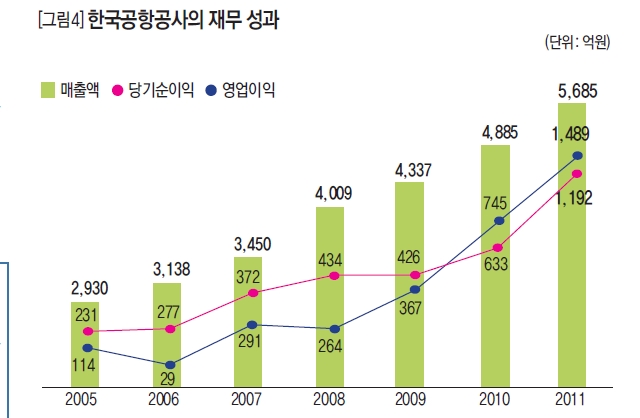 한국공항공사의 재무 성과