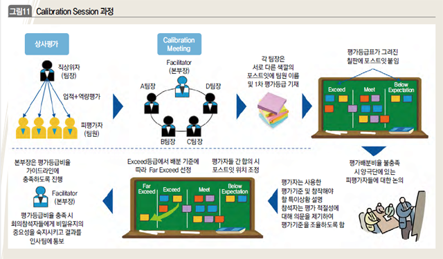 Calibration Session 과정