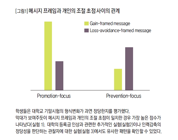 메시지 프레임과 개인의 조절 초점 사이의 관계