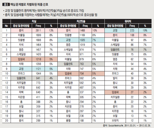 핵심 문제별로 차별화된 제품 선호