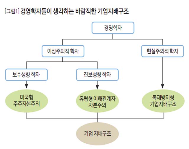 [그림1]경영학자들이 생각하는 바람직한 기업지배구조