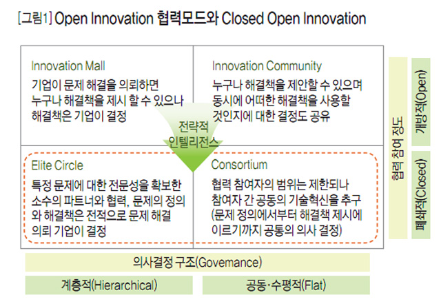 [그림1] Open Innovation 협력모드와 Closed Open Innovation