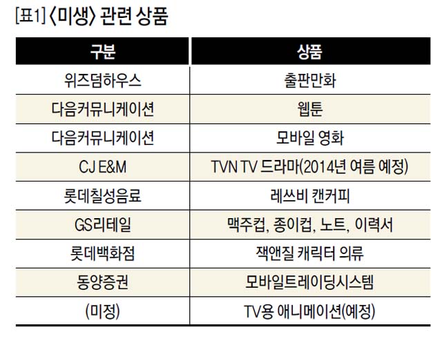 [표1] <미생> 관련 상품