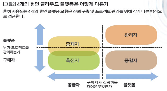 [그림2] 4개의 휴먼 클라우드 플랫폼은 어떻게 다른가
