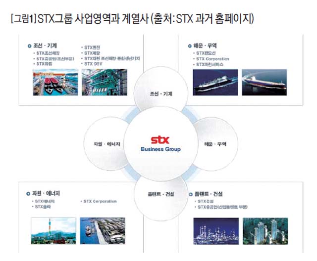 [그림1] STX그룹 사업영역과 계열사 (출처:STX 과거 홈페이지)