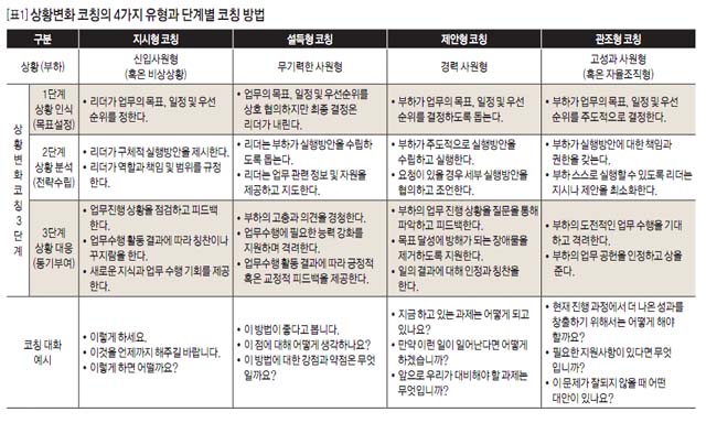 [표1]상황변화 코칭의 4가지 유형과 단계별 코칭 방법