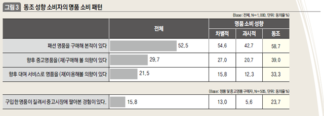 동조 성향 소비자의 명품 소비 패턴