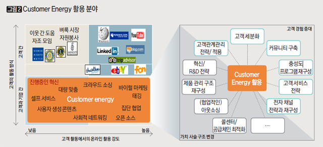 Customer Energy 활용 분야