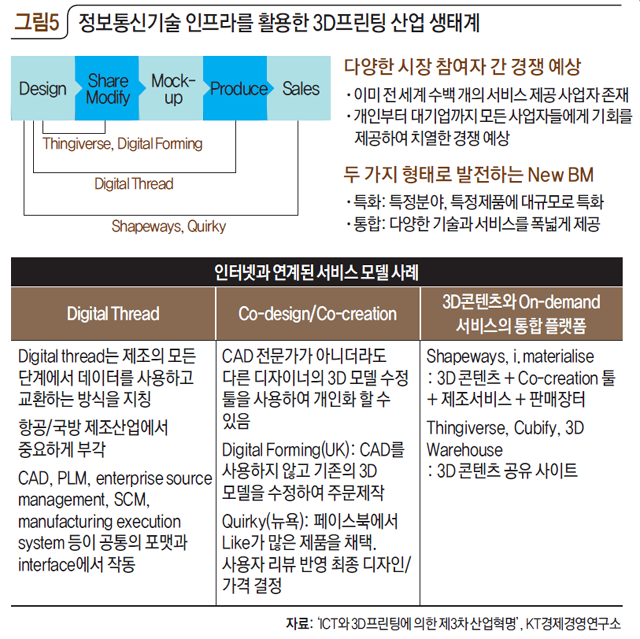 정보통신기술 인프라를 활용한 3D프린팅 산업 생태계