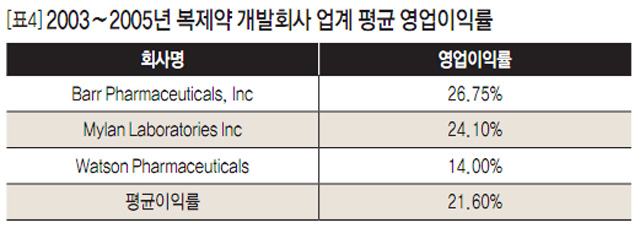 [표4] 2003~2005년 복제약 개발회사 업계 평균 영업이익률