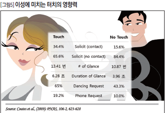 [그림5] 이성에 미치는 터치의 영향력