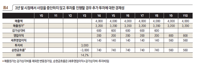 3년 말 시점에서 사업을 중단하지 않고 투자를 진행할 경우 추가 투자에 대한 경제성