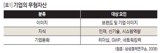 [표1]기업의 무형자산