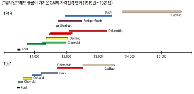 [그림5] 알프레드 슬론이 가져온 GM의 가격전략 변화 (1919년∼1921년)