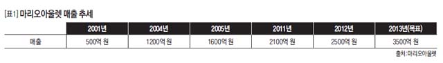 [표1] 마리오아울렛 매출 추세