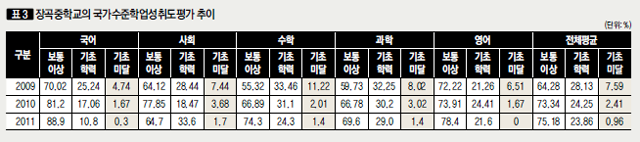 [표3] 장곡중학교의 국가수준학업성취도평가 추이