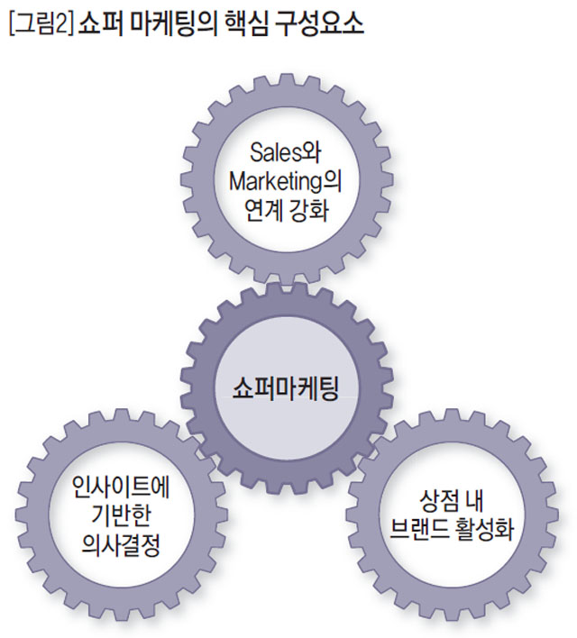 쇼퍼 마케팅의 핵심 구성요소