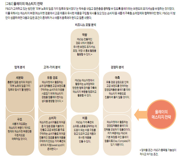 [그림2] 올레이의 매스티지 전략