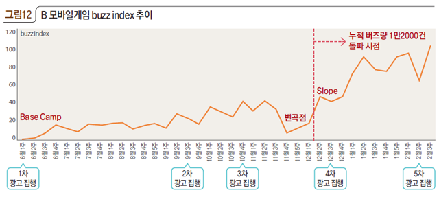 그림12 B모바일게임 buzz index 추이