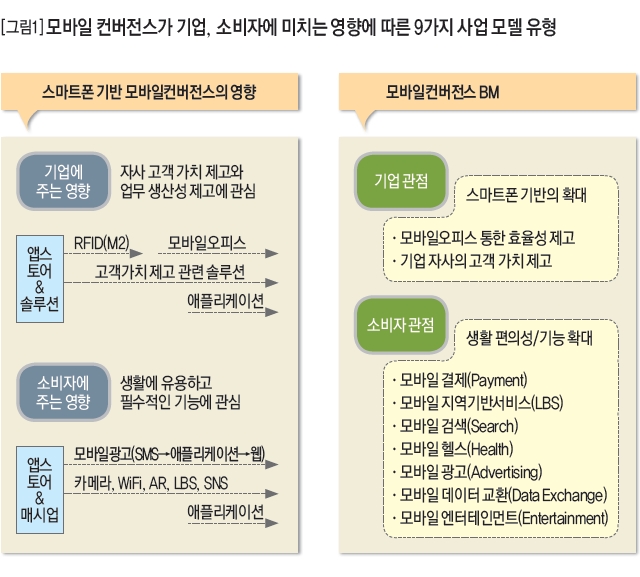 모바일 컨버전스가 기업, 소비자에게 미치는 영향에 따른 9가지 사업 모델 유형