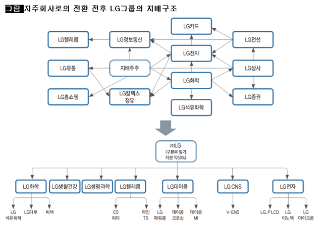 [그림] 지주회사로의 전환 전후 LG그룹의 지배구조